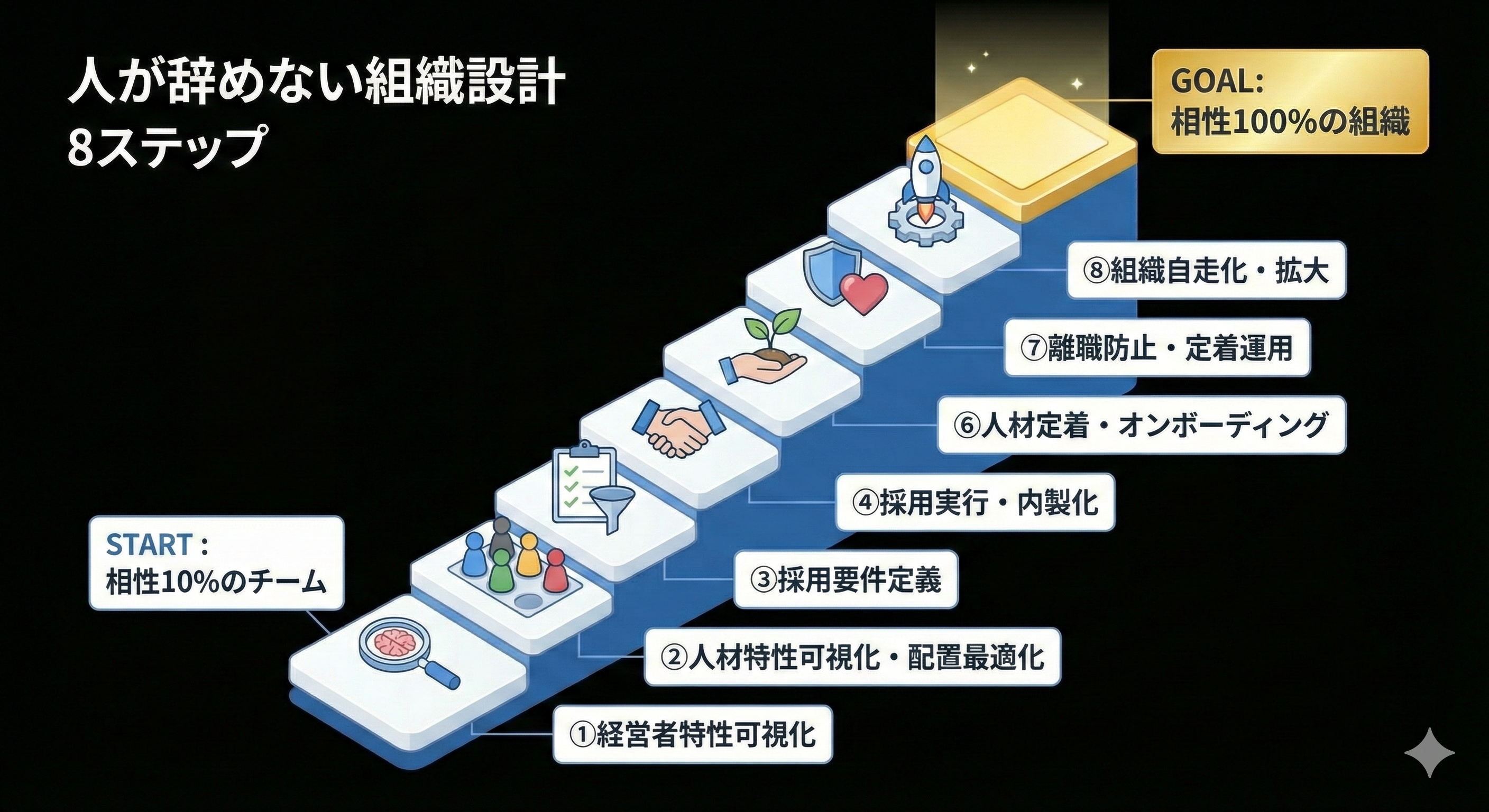 8ステップの階段図